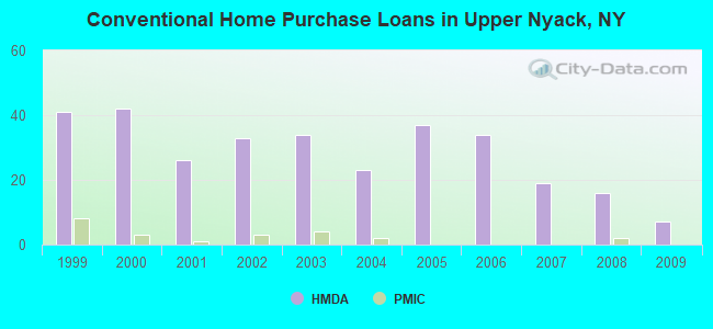 Conventional Home Purchase Loans in Upper Nyack, NY
