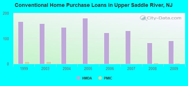Conventional Home Purchase Loans in Upper Saddle River, NJ