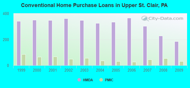 Conventional Home Purchase Loans in Upper St. Clair, PA