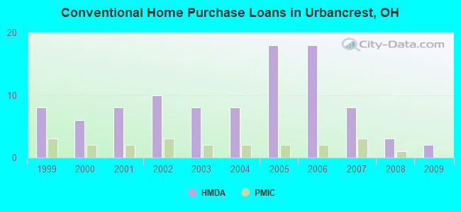 Conventional Home Purchase Loans in Urbancrest, OH