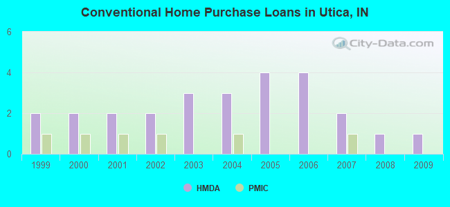 Conventional Home Purchase Loans in Utica, IN