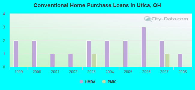 Conventional Home Purchase Loans in Utica, OH