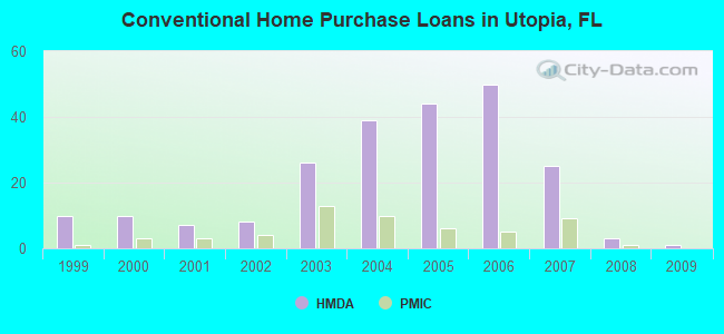 Conventional Home Purchase Loans in Utopia, FL