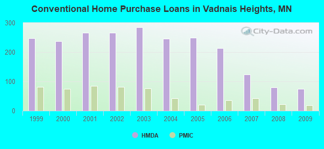 Conventional Home Purchase Loans in Vadnais Heights, MN