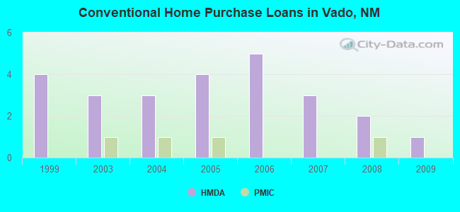 Conventional Home Purchase Loans in Vado, NM