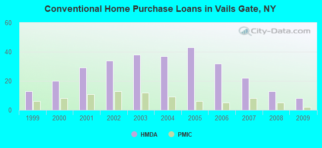 Conventional Home Purchase Loans in Vails Gate, NY