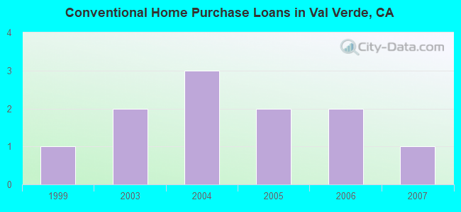 Conventional Home Purchase Loans in Val Verde, CA