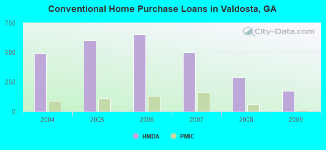 Conventional Home Purchase Loans in Valdosta, GA