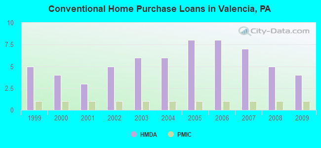 Conventional Home Purchase Loans in Valencia, PA
