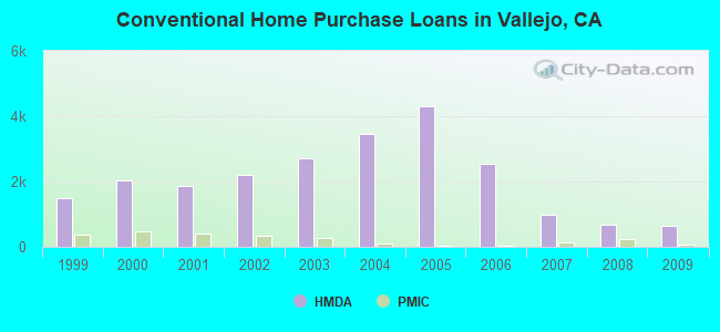 Conventional Home Purchase Loans in Vallejo, CA
