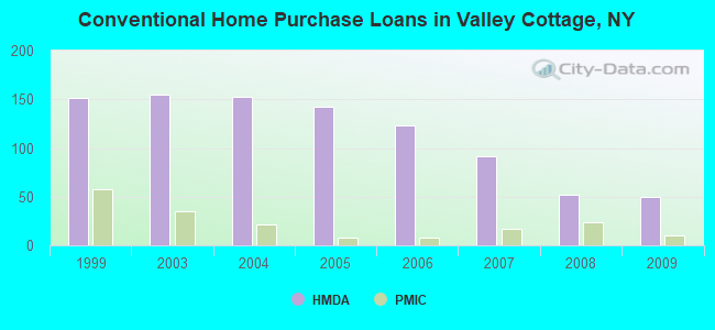 Conventional Home Purchase Loans in Valley Cottage, NY