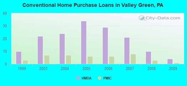 Conventional Home Purchase Loans in Valley Green, PA