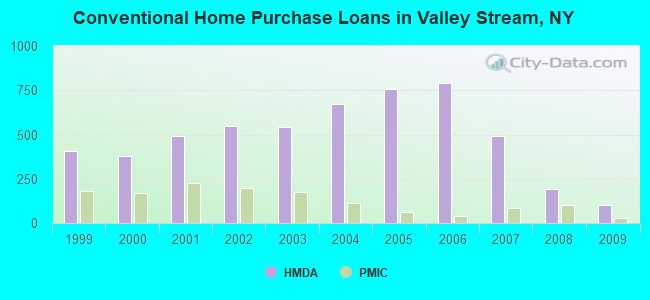 Conventional Home Purchase Loans in Valley Stream, NY