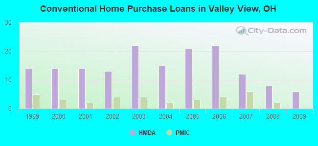 Conventional Home Purchase Loans in Valley View, OH
