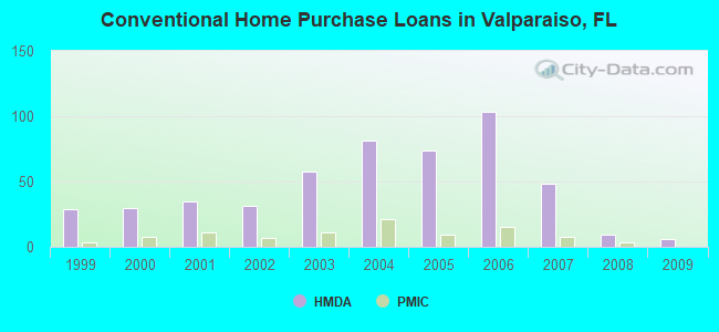 Conventional Home Purchase Loans in Valparaiso, FL