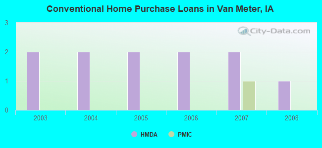 Conventional Home Purchase Loans in Van Meter, IA