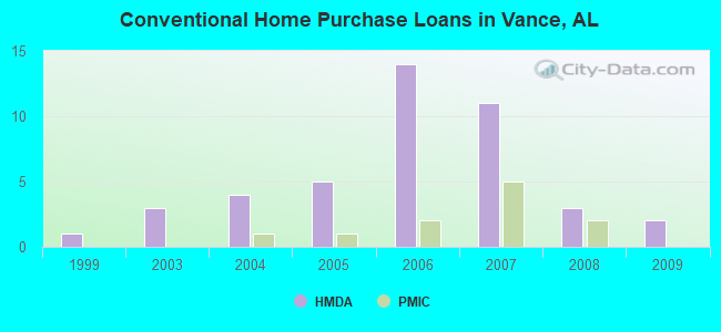 Conventional Home Purchase Loans in Vance, AL