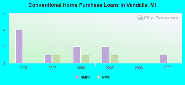 Conventional Home Purchase Loans in Vandalia, MI