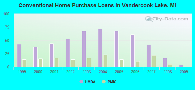 Conventional Home Purchase Loans in Vandercook Lake, MI