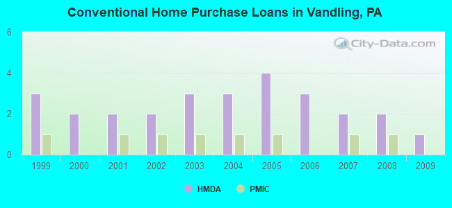 Conventional Home Purchase Loans in Vandling, PA