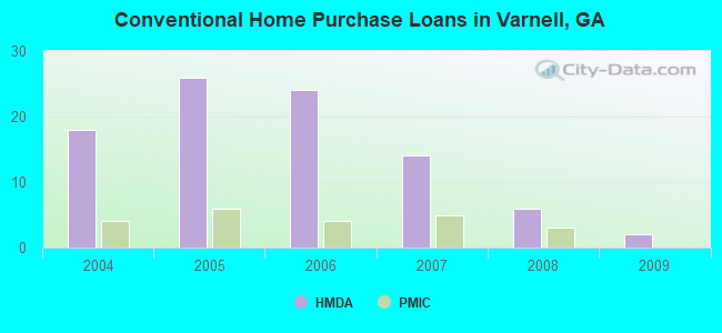 Conventional Home Purchase Loans in Varnell, GA