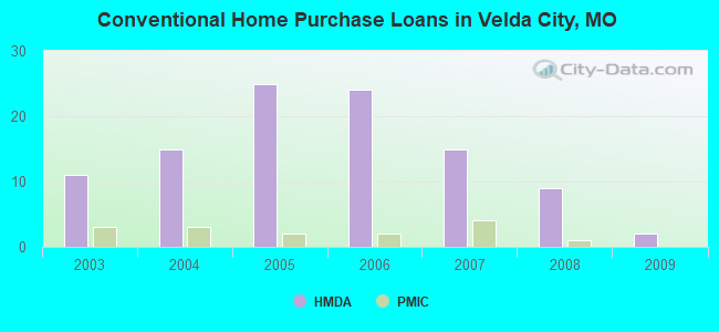 Conventional Home Purchase Loans in Velda City, MO