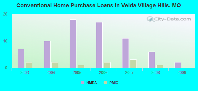 Conventional Home Purchase Loans in Velda Village Hills, MO
