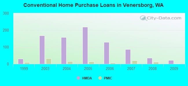 Conventional Home Purchase Loans in Venersborg, WA