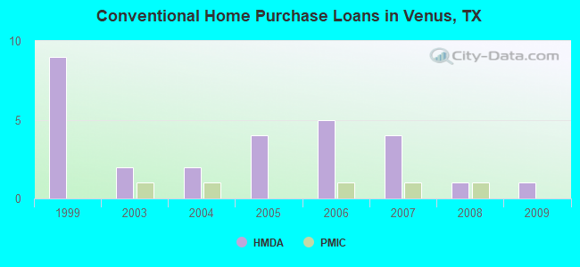 Conventional Home Purchase Loans in Venus, TX