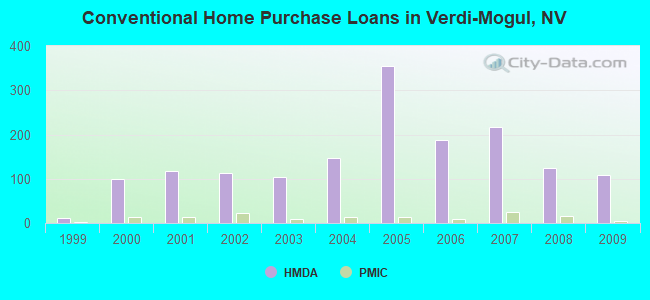 Conventional Home Purchase Loans in Verdi-Mogul, NV