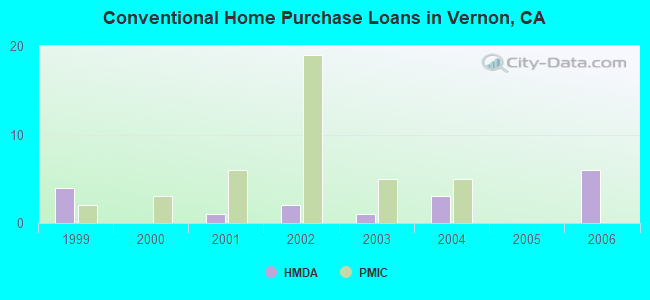 Conventional Home Purchase Loans in Vernon, CA