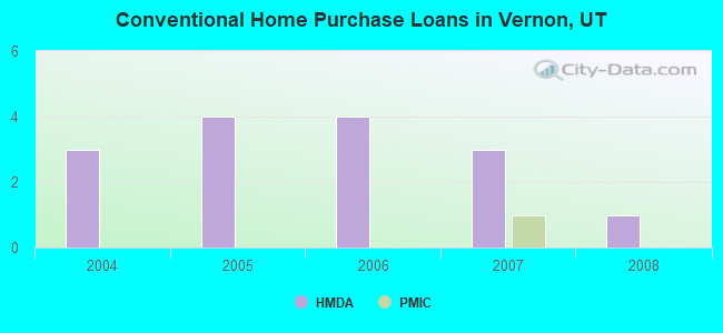 Conventional Home Purchase Loans in Vernon, UT
