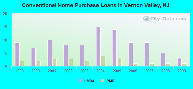 Conventional Home Purchase Loans in Vernon Valley, NJ