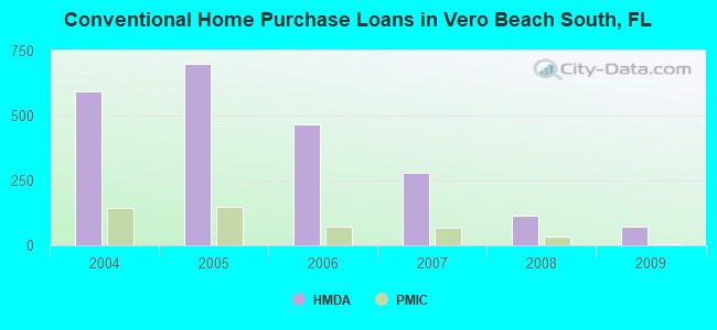 Conventional Home Purchase Loans in Vero Beach South, FL
