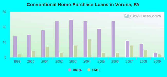Conventional Home Purchase Loans in Verona, PA