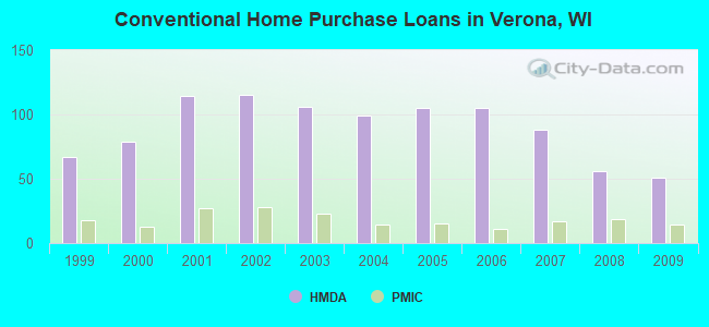 Conventional Home Purchase Loans in Verona, WI