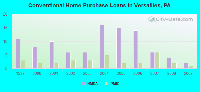 Conventional Home Purchase Loans in Versailles, PA