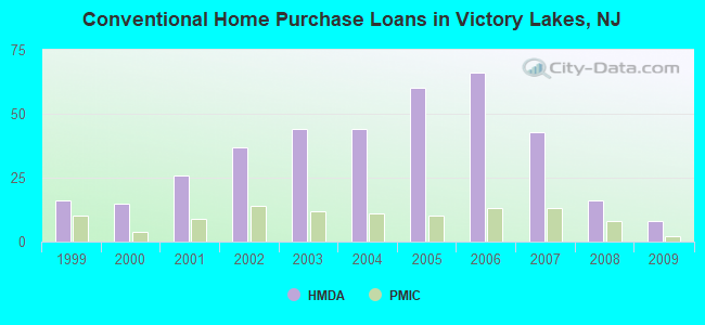 Conventional Home Purchase Loans in Victory Lakes, NJ