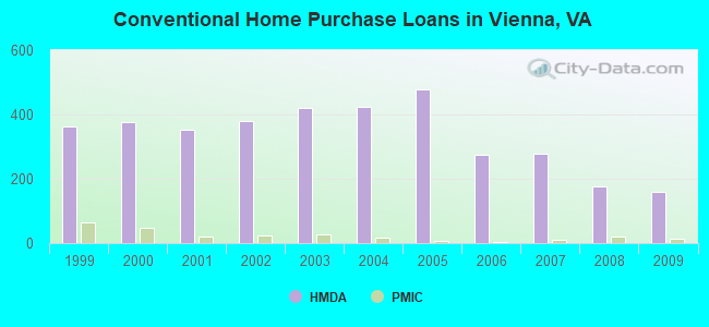 Conventional Home Purchase Loans in Vienna, VA