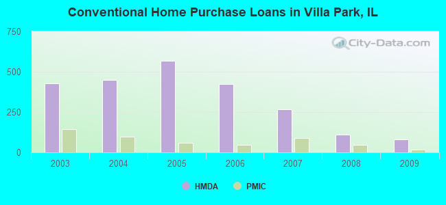 Conventional Home Purchase Loans in Villa Park, IL