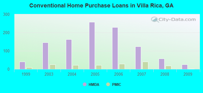 Conventional Home Purchase Loans in Villa Rica, GA