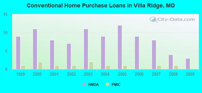 Conventional Home Purchase Loans in Villa Ridge, MO