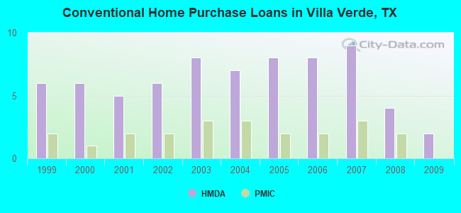 Conventional Home Purchase Loans in Villa Verde, TX