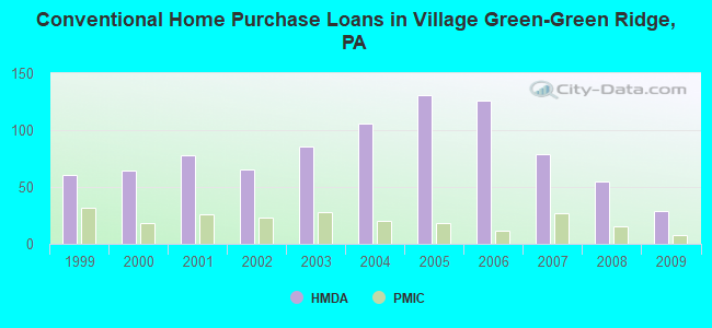 Conventional Home Purchase Loans in Village Green-Green Ridge, PA