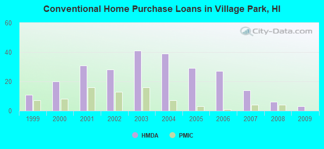 Conventional Home Purchase Loans in Village Park, HI
