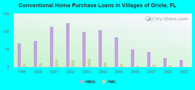 Conventional Home Purchase Loans in Villages of Oriole, FL