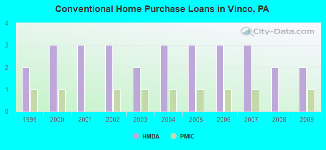 Conventional Home Purchase Loans in Vinco, PA