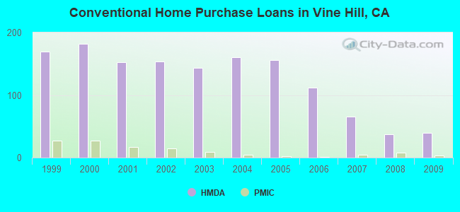 Conventional Home Purchase Loans in Vine Hill, CA