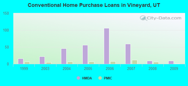 Conventional Home Purchase Loans in Vineyard, UT