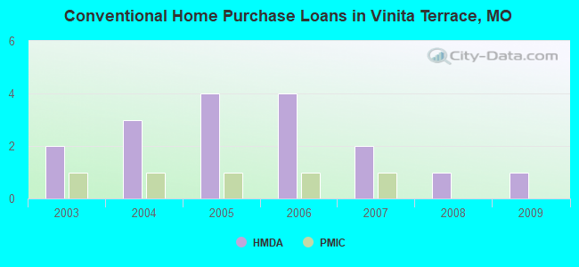 Conventional Home Purchase Loans in Vinita Terrace, MO